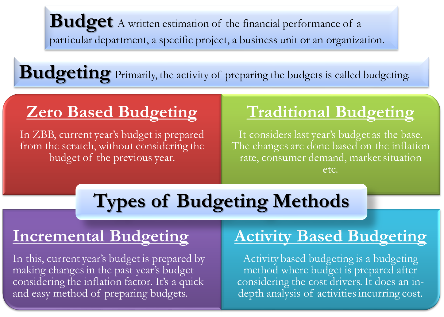Budgeting Methods And Categories