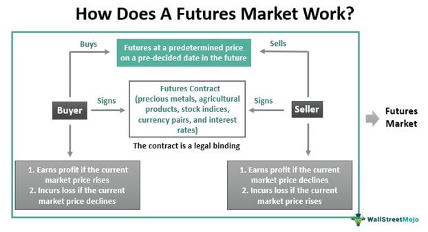 Commodity Futures and How They Work, With Examples