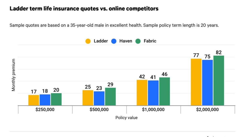 Ladder Life Insurance Review: Overview, Facts, Features, Plans, Pros and Cons