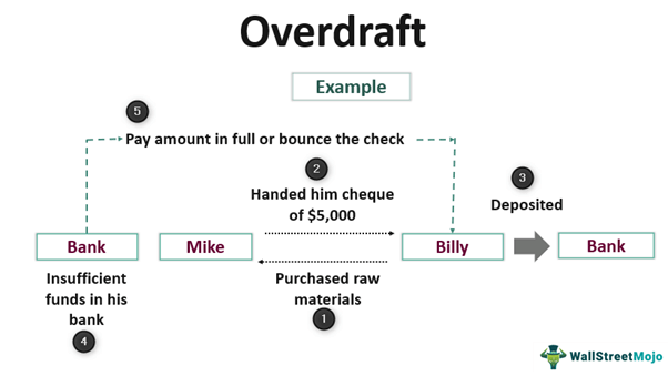How Does an Overdraft Line of Credit for a Checking Account Work?