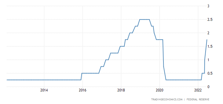 History of the Federal Funds Rate: Highs, Lows, and Charts