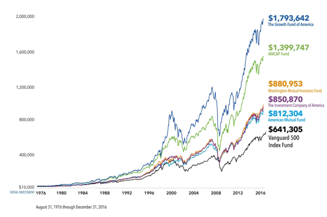 Five American funds that are ideal for long-term investors